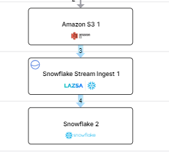 SF Stream Ingest job running state